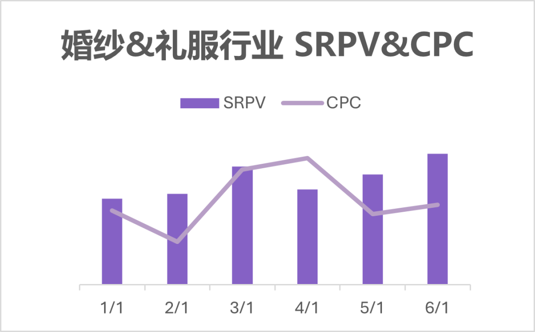 MSA DECODE | 婚纱、礼服、泳装、假发赛道旺季投放策略解析 5 MSA DECODE | 婚纱、礼服、泳装、假发赛道旺季投放策略解析