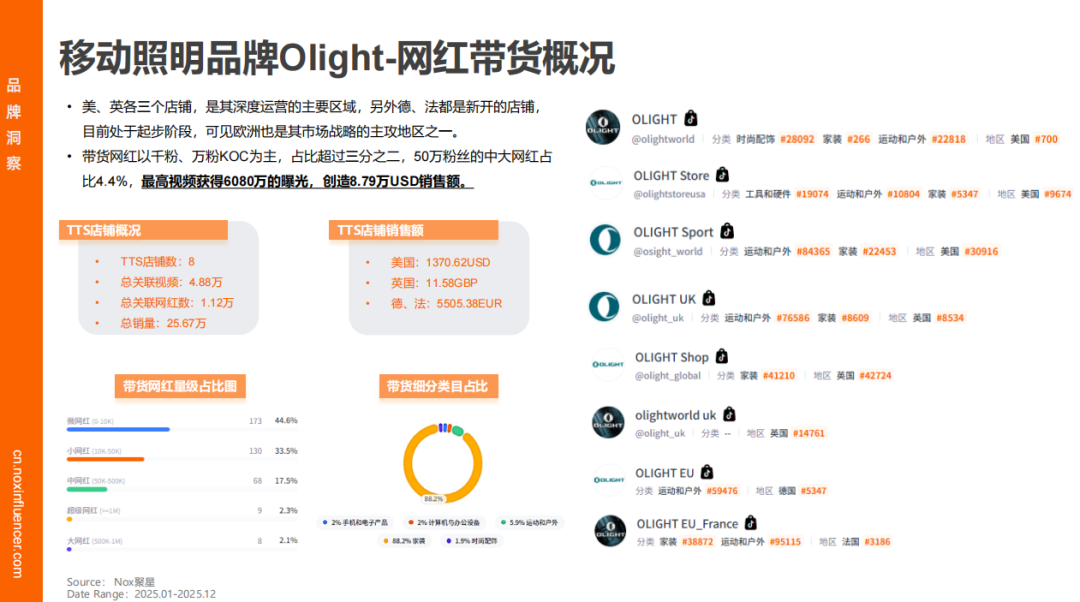 Nox聚星《2025灯具行业海外网红营销报告》：智能照明增速领跑、时尚类红人成标配、中国品牌靠 “产业带 + 网红” 出海破局