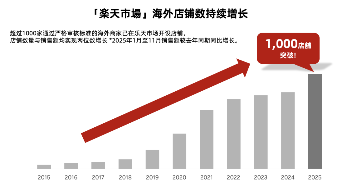 乐天市场跨境战略披露：2026年瞄准3-4倍的卖家增长，全方位赋能海外卖家进入日本市场