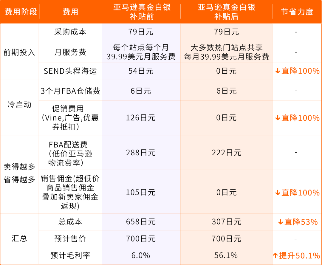 官宣，2026亚马逊新卖家入驻启动，真金白银官方补贴！