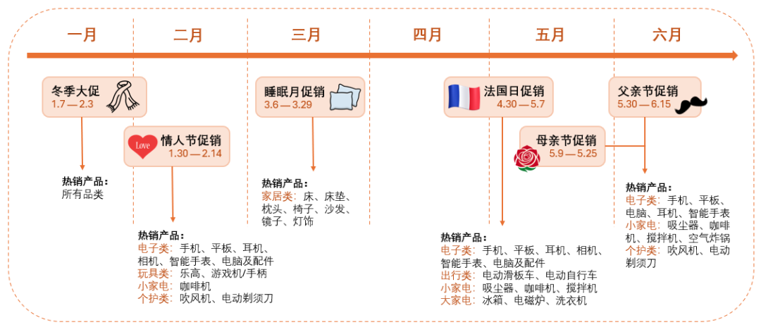 提前规划2026|Fnac Darty Marketplace 全年促销日历 7 提前规划2026|Fnac Darty Marketplace 全年促销日历