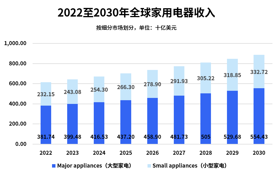 eBay 2026家电战略品类发布!四大高潜力赛道助力卖家增长 4 eBay 2026家电战略品类发布!四大高潜力赛道助力卖家增长