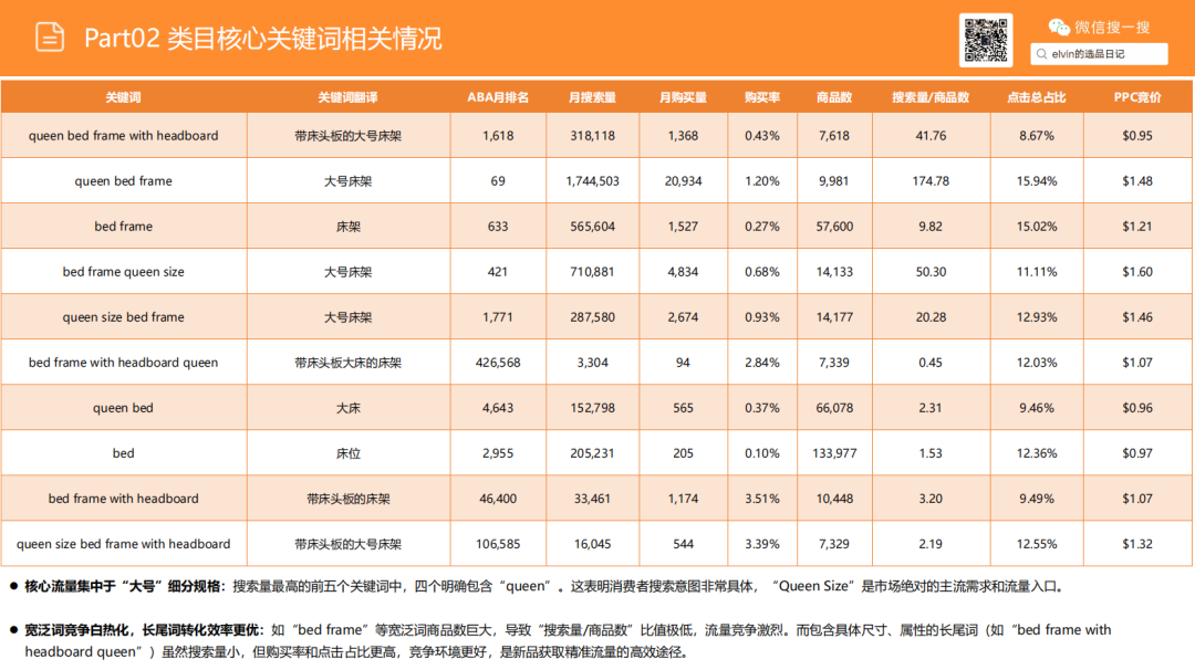 亚马逊选品日记第22期：床架类目市场调研报告