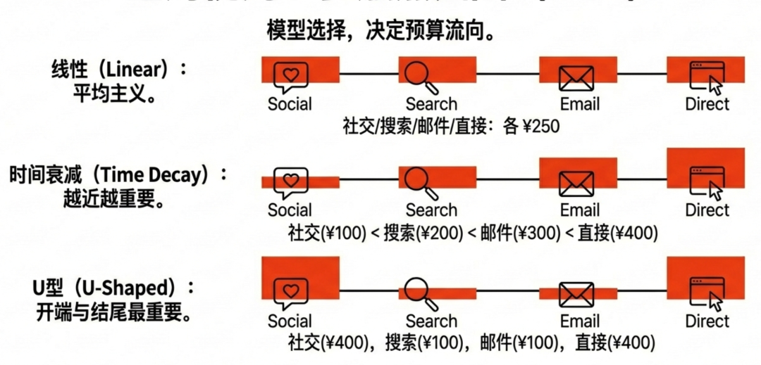数据分析必备：一文理清多种营销归因模型、增量测试与营销组合模型