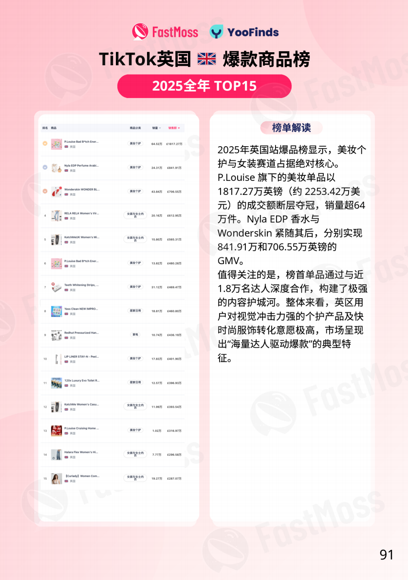 FastMoss重磅发布｜2025年TikTok Shop年度白皮书出炉！行业首度专访近20位海外头部达人、顶级商家！深度揭秘海外内容电商全貌