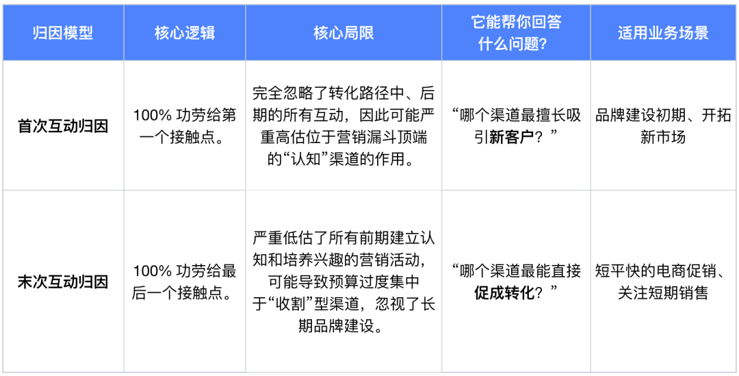 数据分析必备：一文理清多种营销归因模型、增量测试与营销组合模型