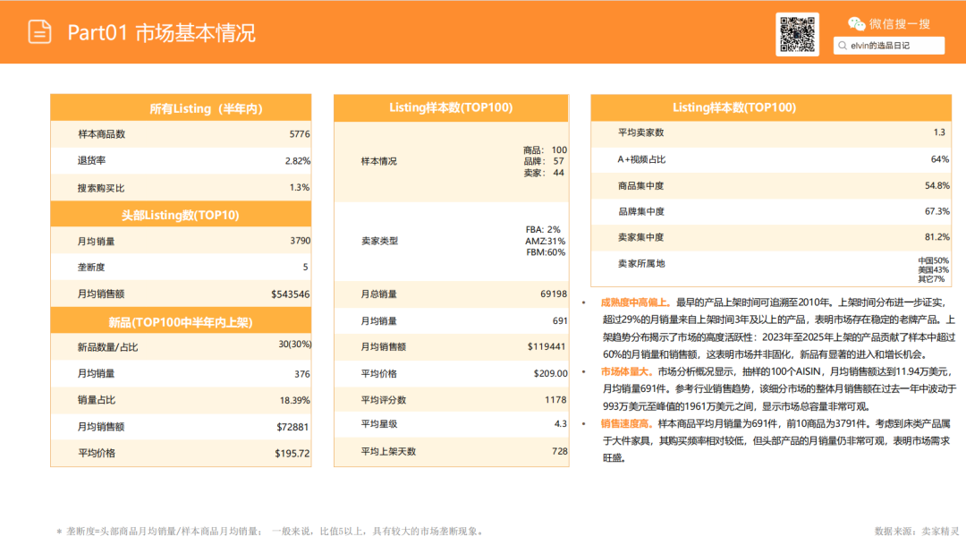 亚马逊选品日记第22期：床架类目市场调研报告