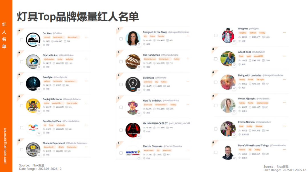 Nox聚星《2025灯具行业海外网红营销报告》：智能照明增速领跑、时尚类红人成标配、中国品牌靠 “产业带 + 网红” 出海破局