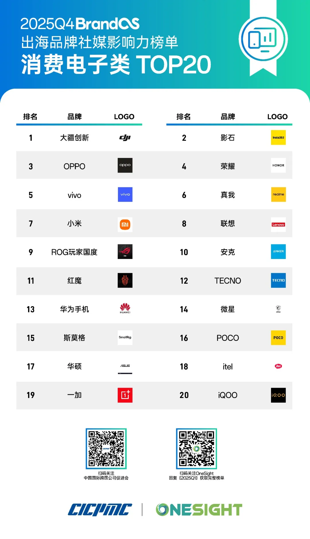 黄金热席卷全球，周大福出海东南亚；TikTokShop赚翻了！BrandOS最新出海榜单丨出海一周