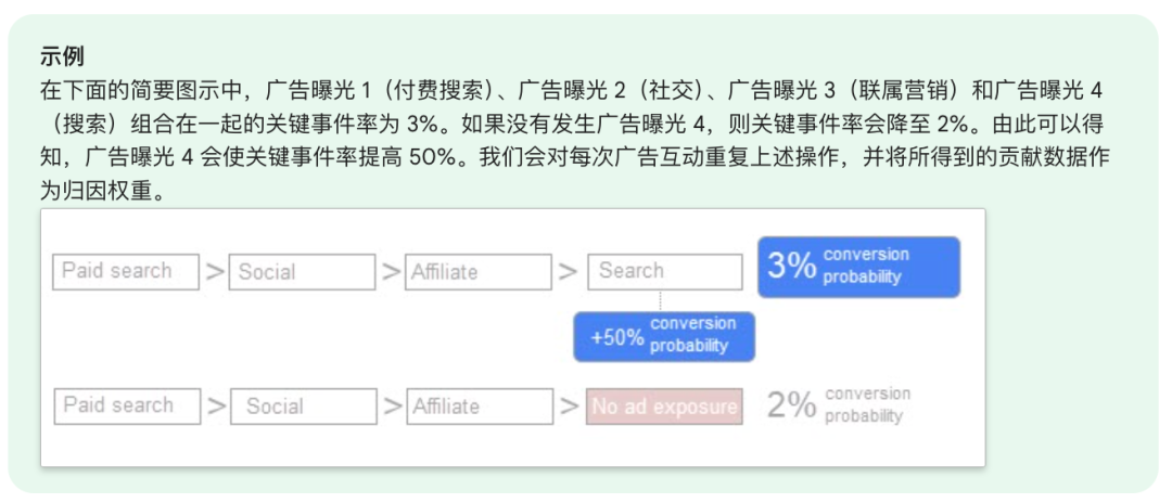 数据分析必备：一文理清多种营销归因模型、增量测试与营销组合模型