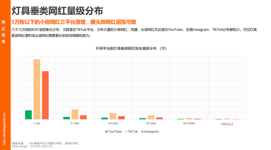 Nox聚星《2025灯具行业海外网红营销报告》：智能照明增速领跑、时尚类红人成标配、中国品牌靠 “产业带 + 网红” 出海破局