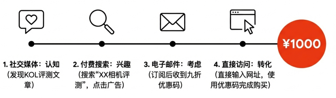 数据分析必备：一文理清多种营销归因模型、增量测试与营销组合模型