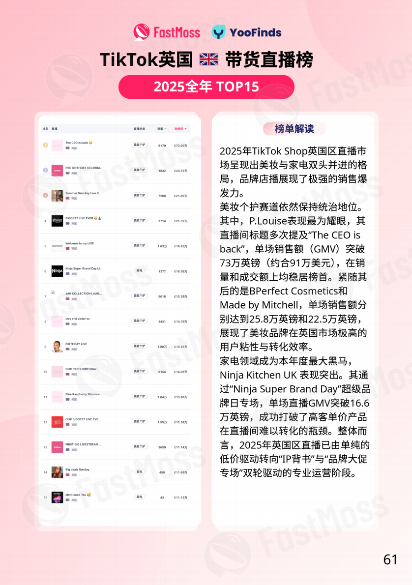 FastMoss重磅发布｜2025年TikTok Shop年度白皮书出炉！行业首度专访近20位海外头部达人、顶级商家！深度揭秘海外内容电商全貌