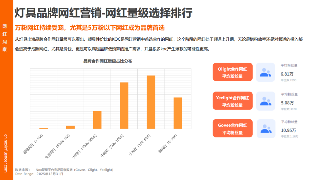 Nox聚星《2025灯具行业海外网红营销报告》：智能照明增速领跑、时尚类红人成标配、中国品牌靠 “产业带 + 网红” 出海破局