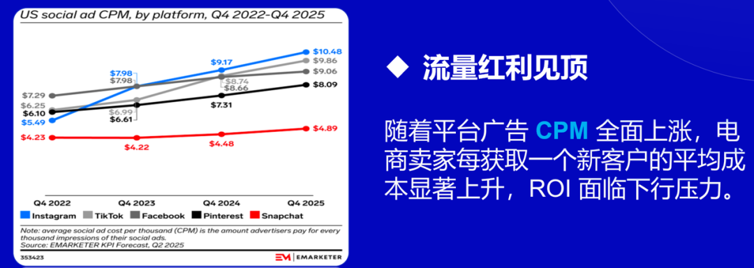 2026独立站买量：别再瞎投广告！只有会经营的人才能赚