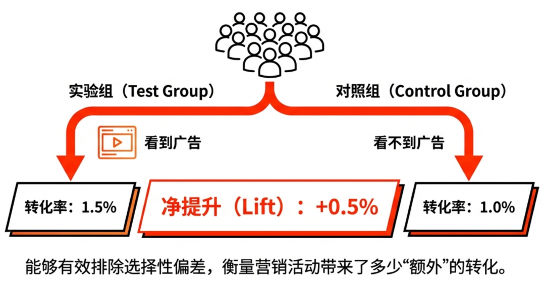数据分析必备：一文理清多种营销归因模型、增量测试与营销组合模型