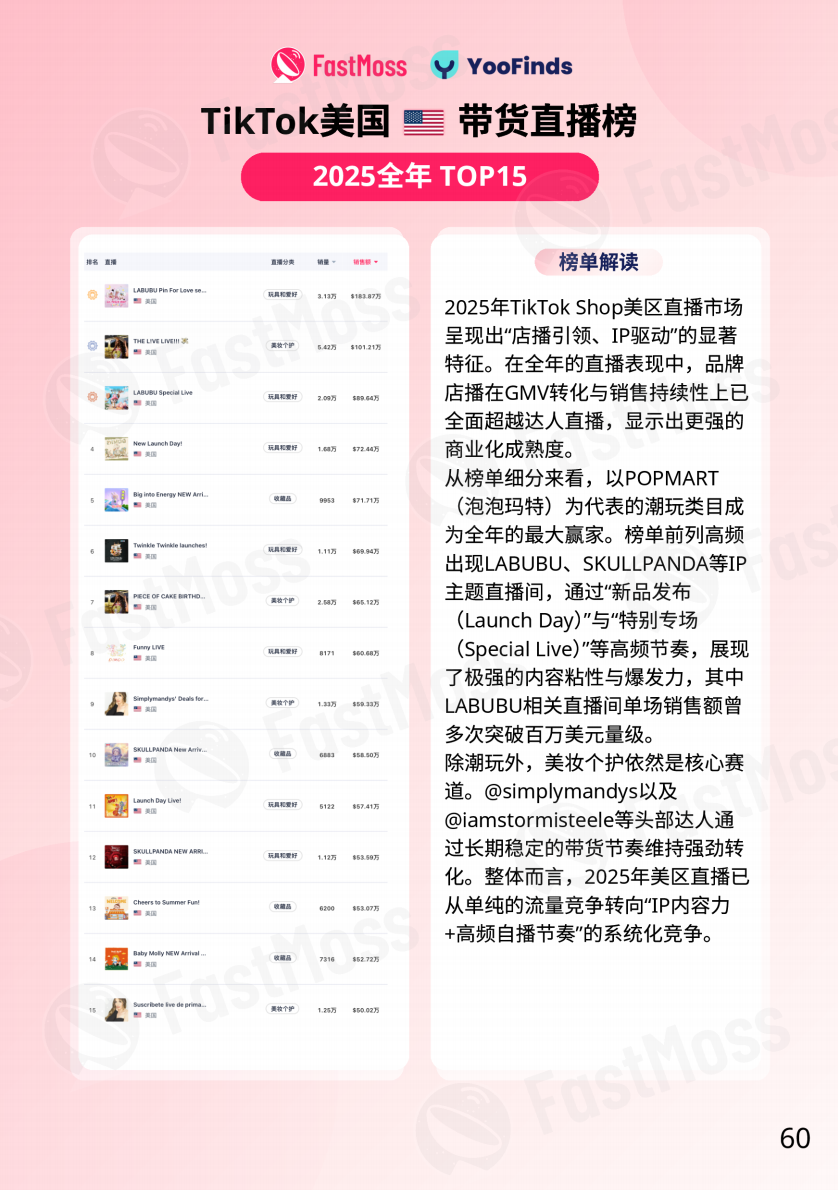 FastMoss重磅发布｜2025年TikTok Shop年度白皮书出炉！行业首度专访近20位海外头部达人、顶级商家！深度揭秘海外内容电商全貌