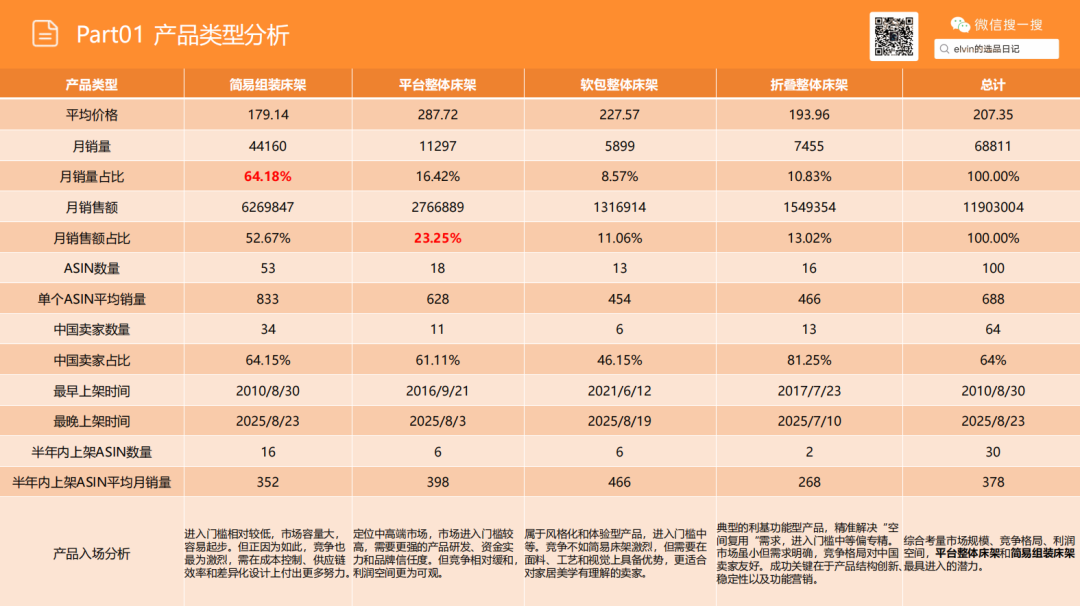 亚马逊选品日记第22期：床架类目市场调研报告