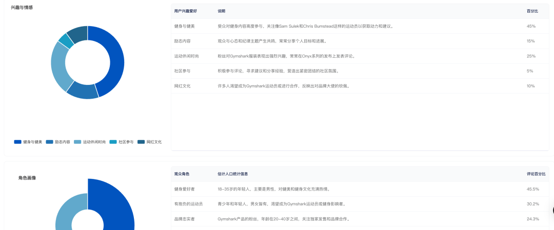 品牌搜索量暴涨68%，Gymshark网红营销的3个反常识操作