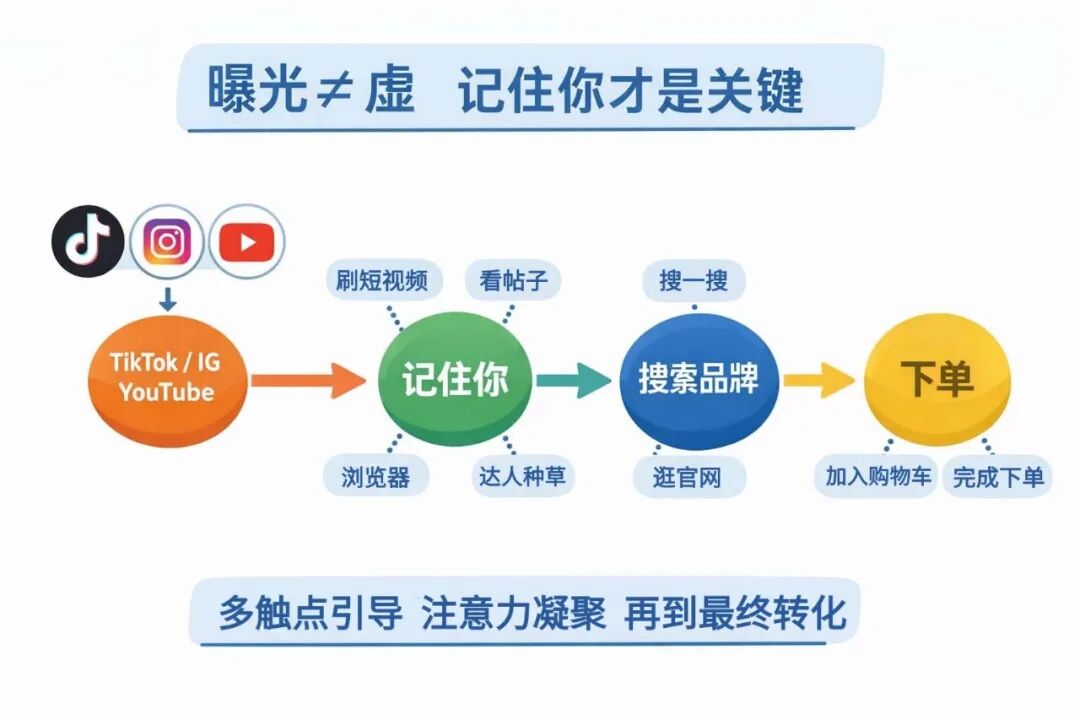 广告转化没问题，规模却起不来？真正的瓶颈在上层流量
