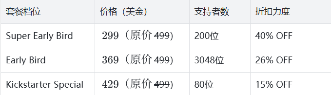 148W美金海外众筹案例解析 | iKKO卡片AI手机如何逆袭大屏时代？