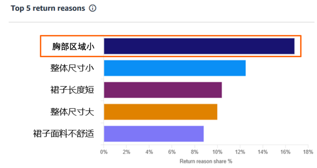 重磅上线：亚马逊AI退货看板来了，退货分析效率翻倍！