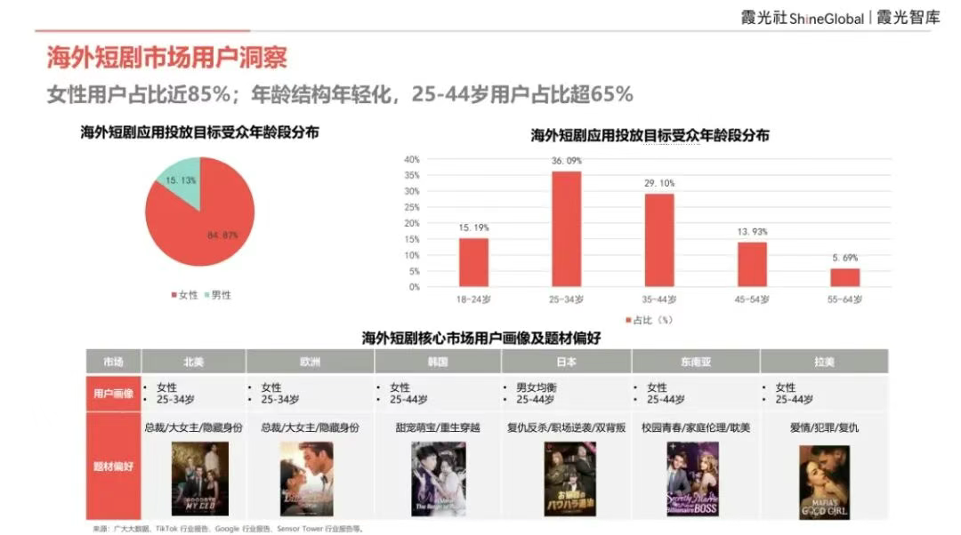 2026短剧出海:趋势已明,投放这样做才不踩坑 6 2026短剧出海:趋势已明,投放这样做才不踩坑