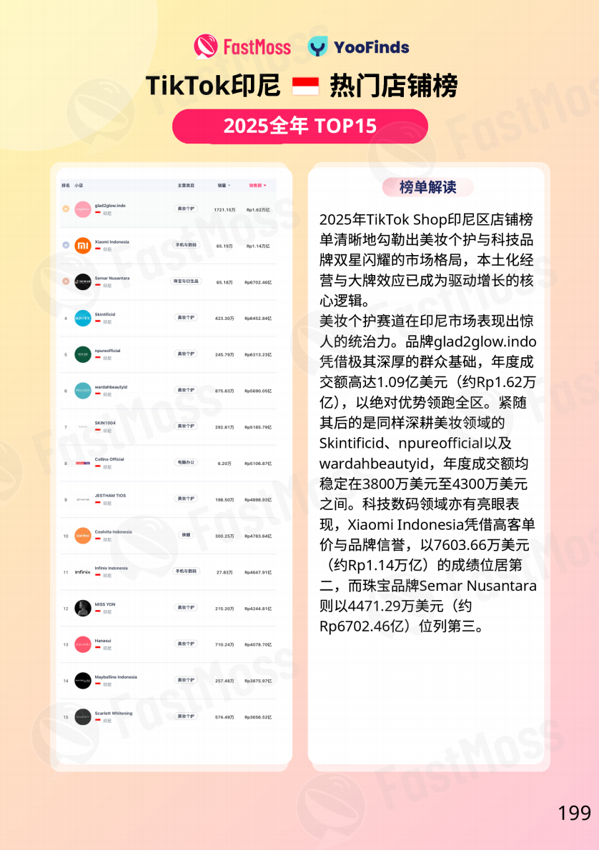 FastMoss重磅发布｜2025年TikTok Shop年度白皮书出炉！行业首度专访近20位海外头部达人、顶级商家！深度揭秘海外内容电商全貌