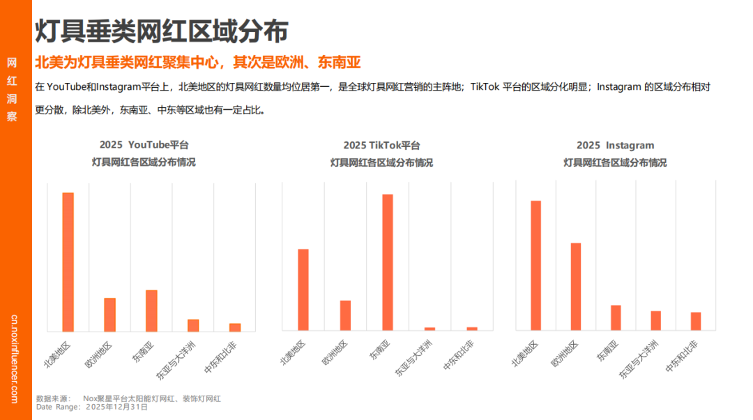Nox聚星《2025灯具行业海外网红营销报告》：智能照明增速领跑、时尚类红人成标配、中国品牌靠 “产业带 + 网红” 出海破局