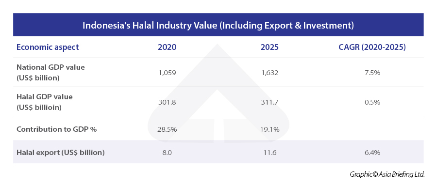 报告：投资印尼清真经济