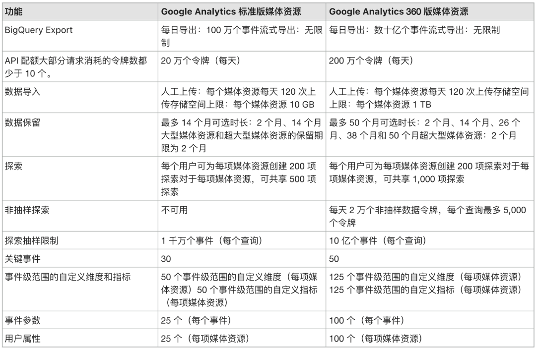 预警！GA免费版收紧数据导出限制，升级GA360已是出海企业必选项
