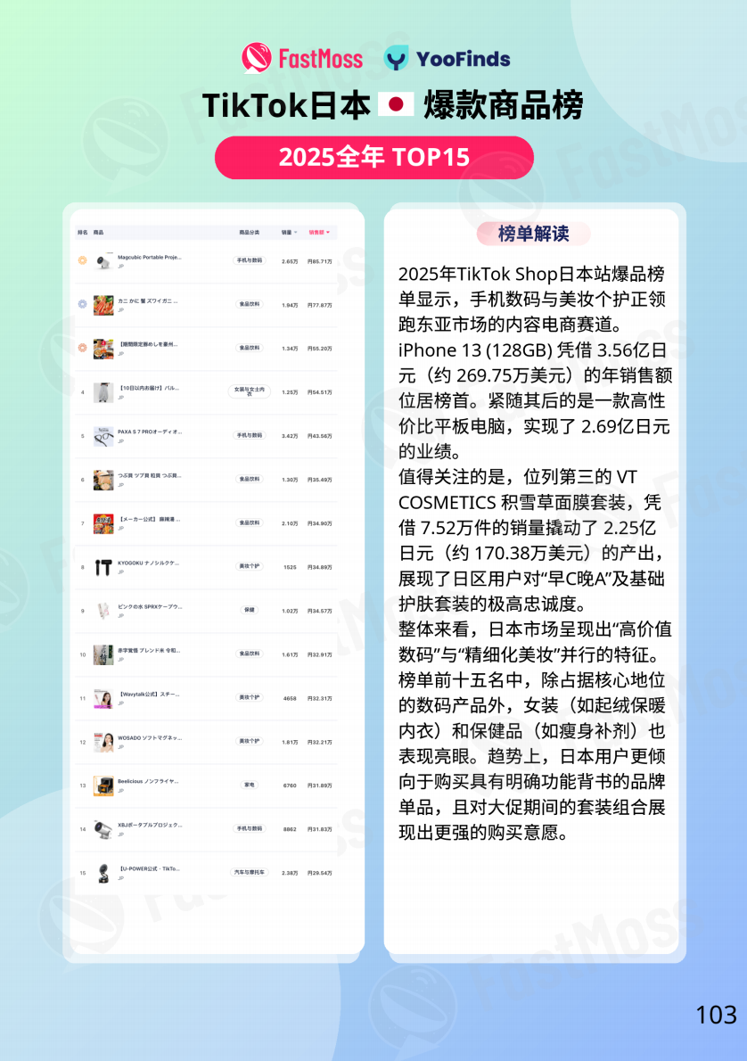 FastMoss重磅发布｜2025年TikTok Shop年度白皮书出炉！行业首度专访近20位海外头部达人、顶级商家！深度揭秘海外内容电商全貌
