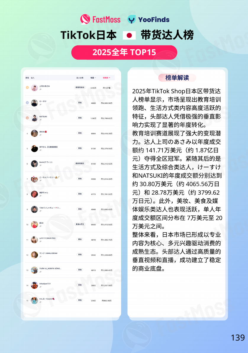 FastMoss重磅发布｜2025年TikTok Shop年度白皮书出炉！行业首度专访近20位海外头部达人、顶级商家！深度揭秘海外内容电商全貌