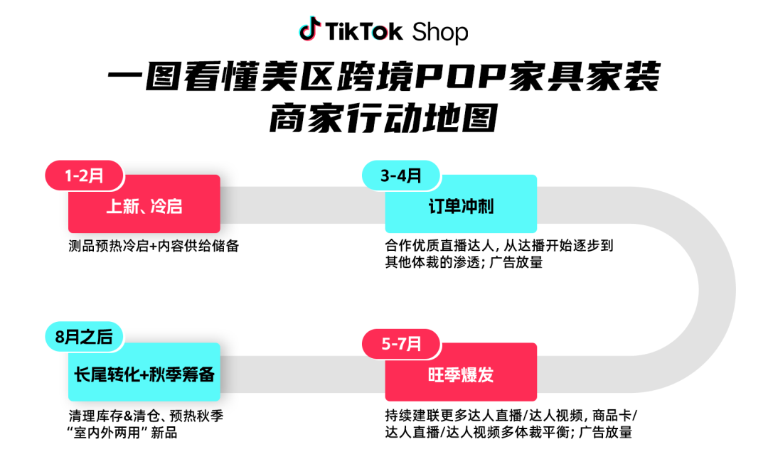 增长近10倍!TikTok Shop跨境POP“春季家具家装作战图”请商家查收 16 增长近10倍!TikTok Shop跨境POP“春季家具家装作战图”请商家查收