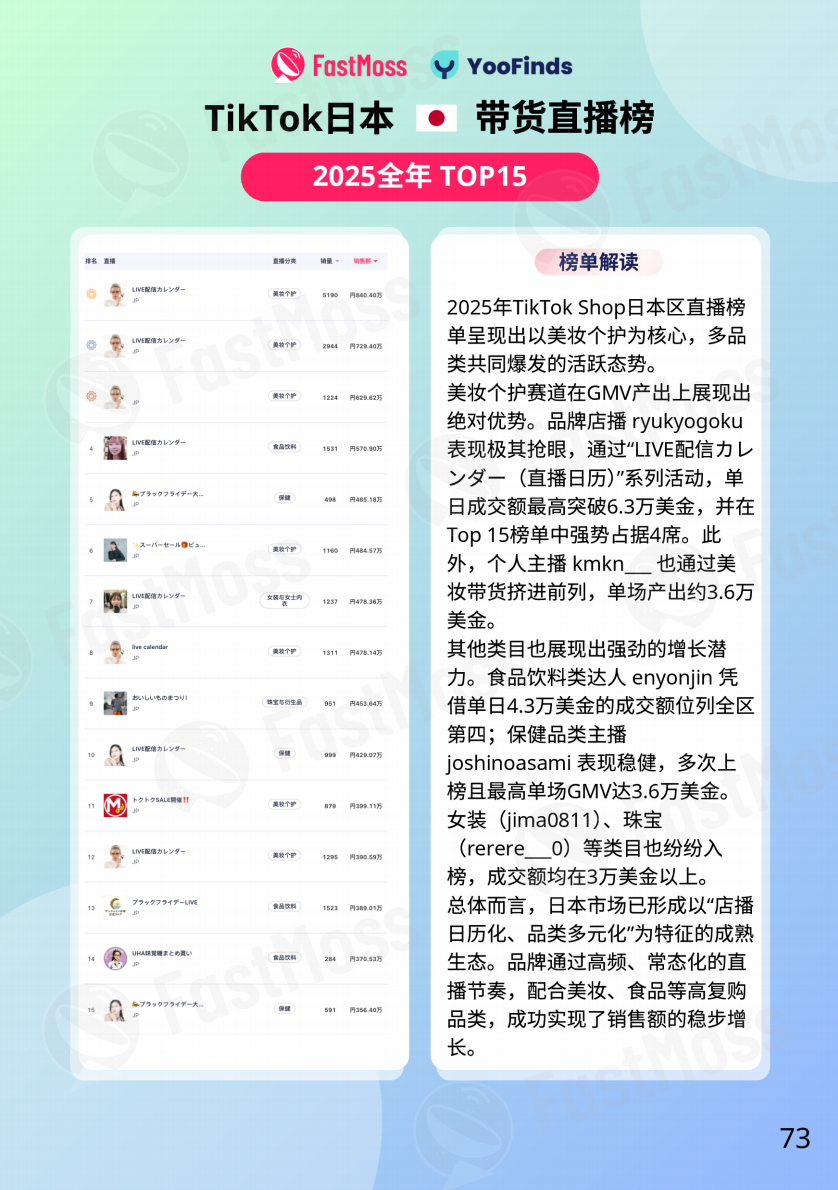 FastMoss重磅发布｜2025年TikTok Shop年度白皮书出炉！行业首度专访近20位海外头部达人、顶级商家！深度揭秘海外内容电商全貌