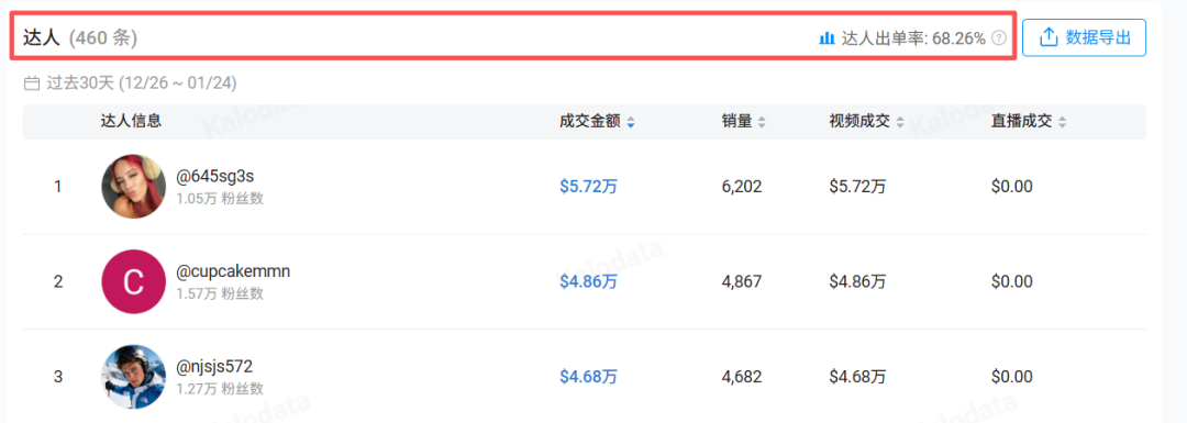 一条 14 秒视频卖出 4386 单，9.99 美元的黑色面罩，冲进美区运动户外 Top4