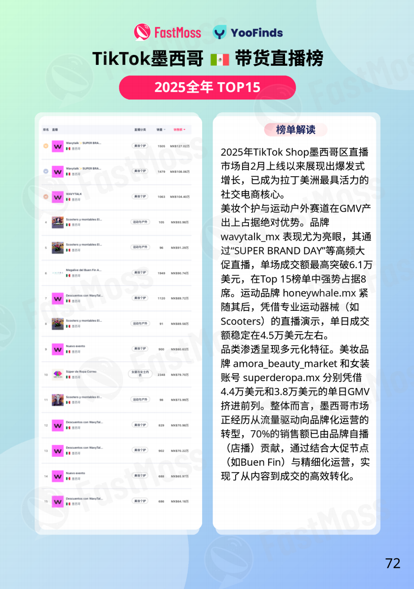 FastMoss重磅发布｜2025年TikTok Shop年度白皮书出炉！行业首度专访近20位海外头部达人、顶级商家！深度揭秘海外内容电商全貌