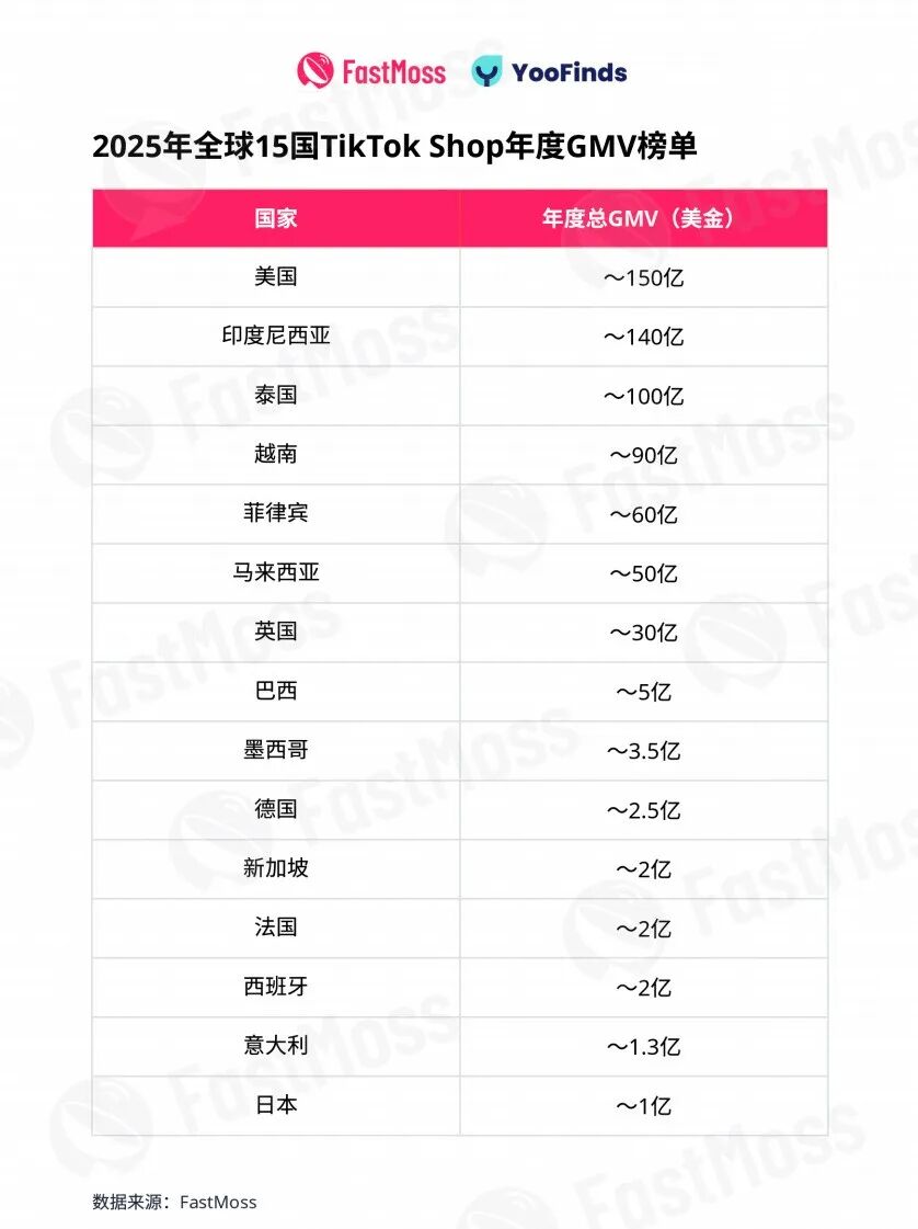 FastMoss重磅发布｜2025年TikTok Shop年度白皮书出炉！行业首度专访近20位海外头部达人、顶级商家！深度揭秘海外内容电商全貌