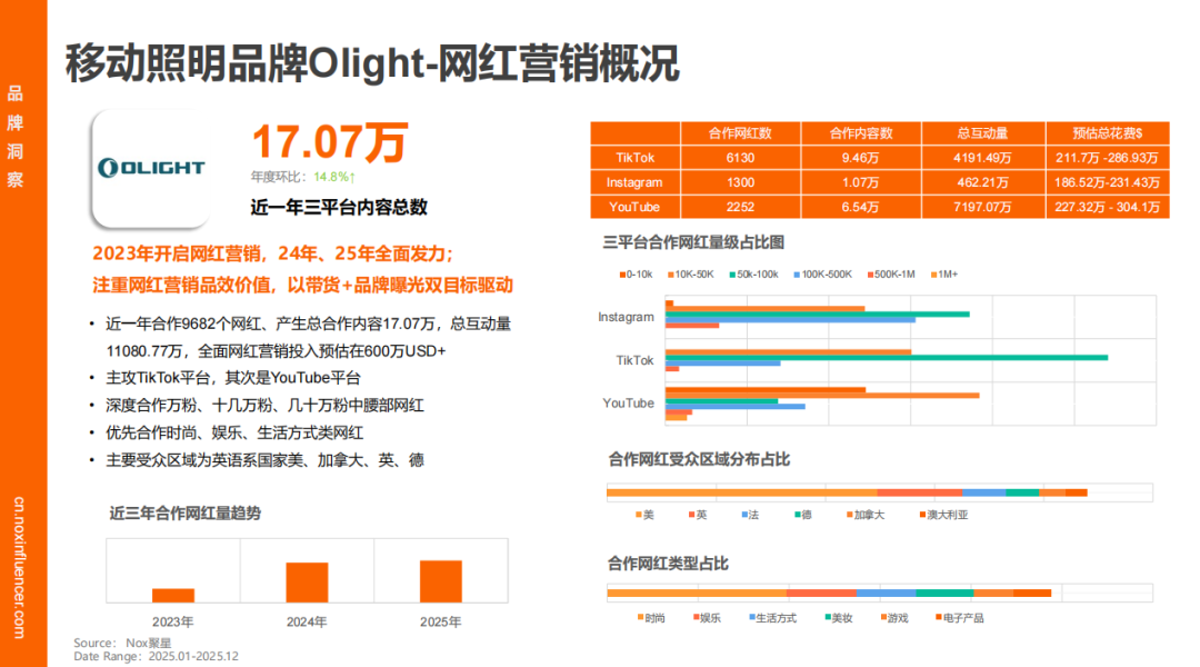 Nox聚星《2025灯具行业海外网红营销报告》：智能照明增速领跑、时尚类红人成标配、中国品牌靠 “产业带 + 网红” 出海破局