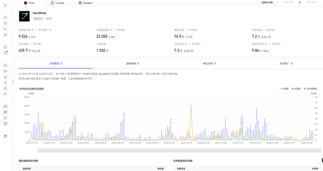 品牌搜索量暴涨68%，Gymshark网红营销的3个反常识操作