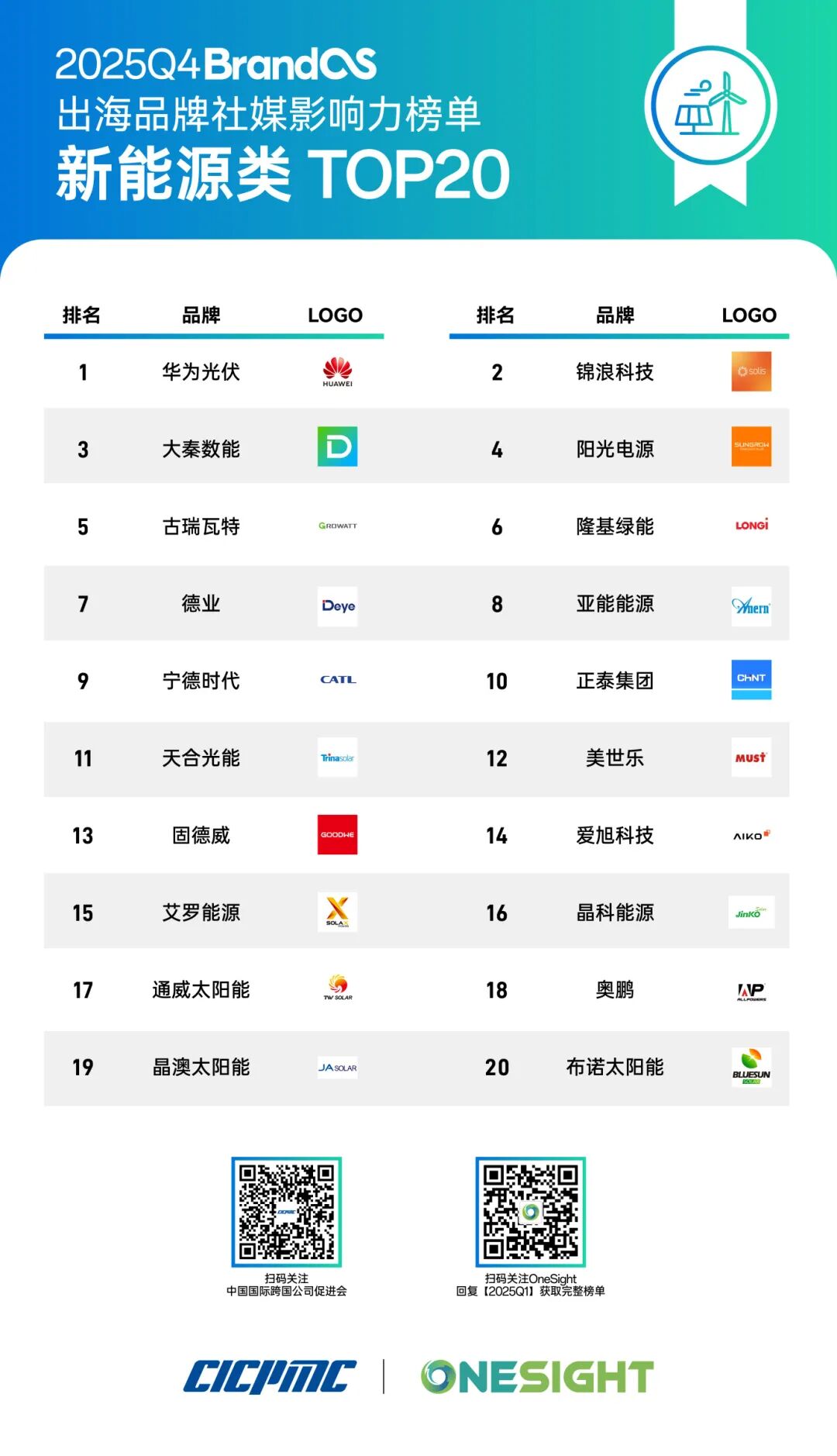 光伏出海迎“洗牌”大年,谁仍在出海榜单上? 2 光伏出海迎“洗牌”大年,谁仍在出海榜单上?