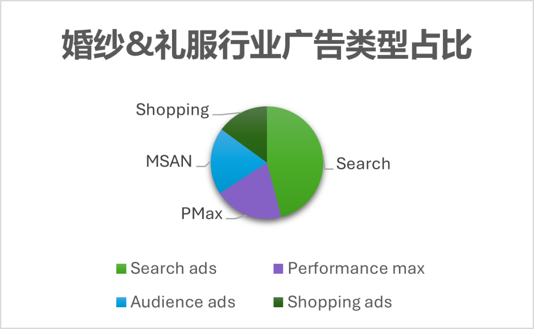 MSA DECODE | 婚纱、礼服、泳装、假发赛道旺季投放策略解析 6 MSA DECODE | 婚纱、礼服、泳装、假发赛道旺季投放策略解析
