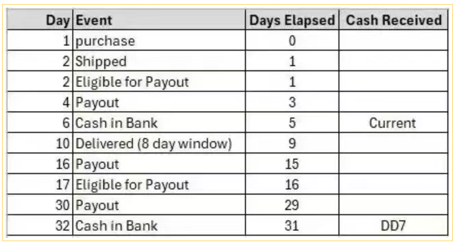 资金压力加剧！亚马逊DD+7新政3月全面生效！