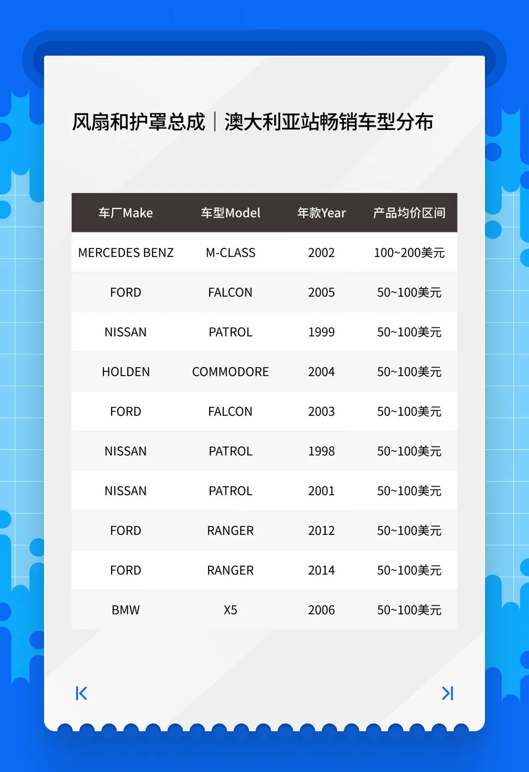 抢占美澳汽配流量！1 月热卖清单，eBay「亿选之星」揭晓