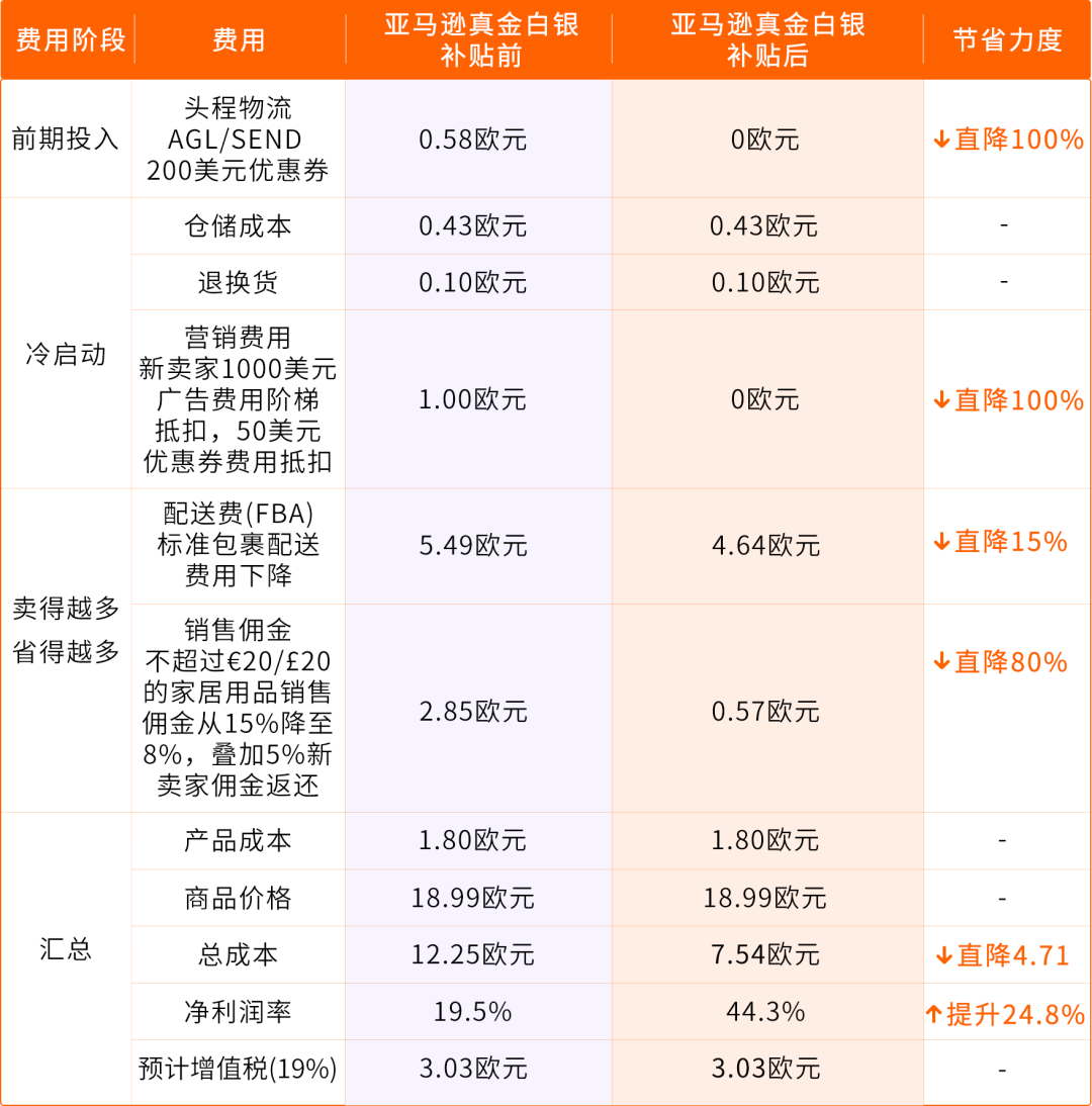 官宣，2026亚马逊新卖家入驻启动，真金白银官方补贴！