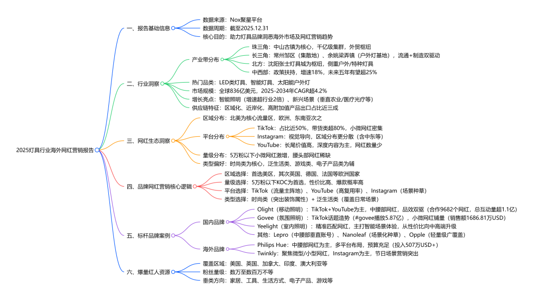 Nox聚星《2025灯具行业海外网红营销报告》：智能照明增速领跑、时尚类红人成标配、中国品牌靠 “产业带 + 网红” 出海破局