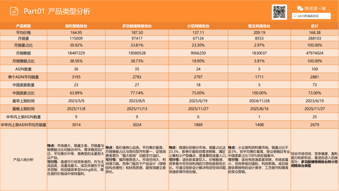 亚马逊选品日记第21期：梳妆台类目解读（从用户评论与搜索数据中发现的梳妆台产品创新方向）