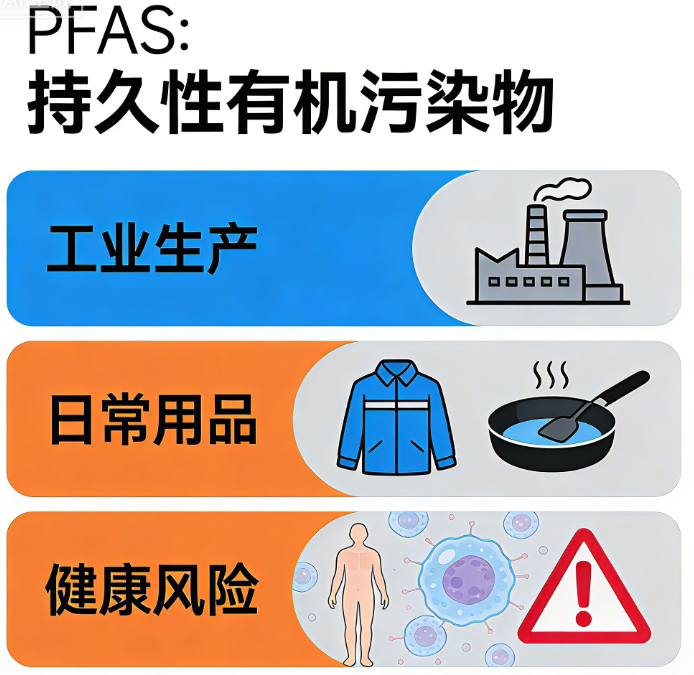 2026年1月起法国禁售含PFAS消费品，欧盟跟进在即，这些产品出口将受影响！