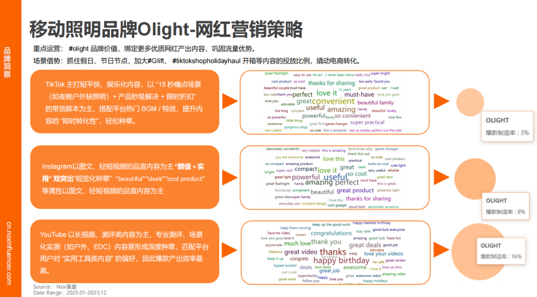 Nox聚星《2025灯具行业海外网红营销报告》：智能照明增速领跑、时尚类红人成标配、中国品牌靠 “产业带 + 网红” 出海破局