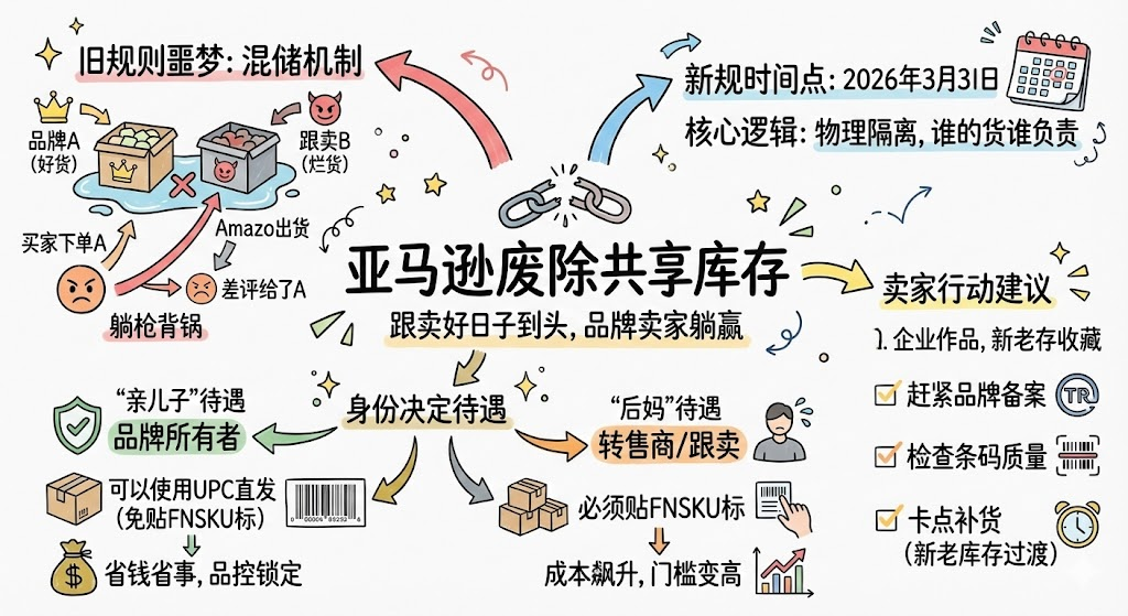 2026年3月亚马逊标签新规正式生效! 8 2026年3月亚马逊标签新规正式生效!